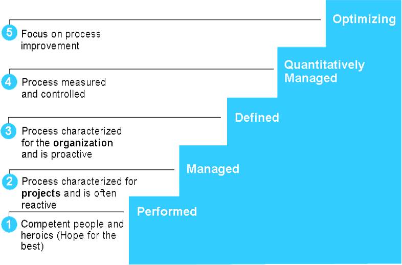 CMMI